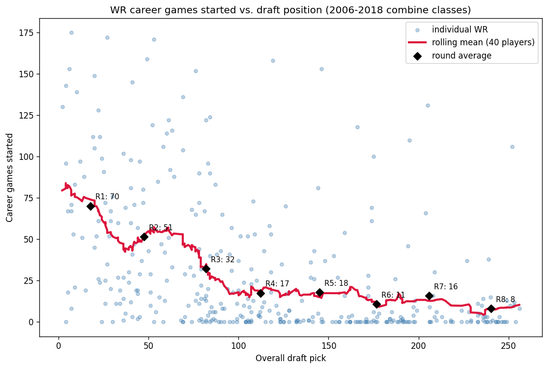 Scatter of WR career games started versus overall draft pick, 2006-2018 classes, with a rolling mean and round-average diamonds showing a steep early decline that flattens by round 4.