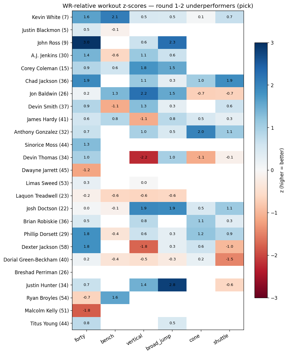 Heatmap of WR-relative z-scores across six drills for round 1-2 wide receiver underperformers. Kevin White, John Ross, A.J. Jenkins, Chad Jackson and others show bright positive spikes in the 40-yard dash column.