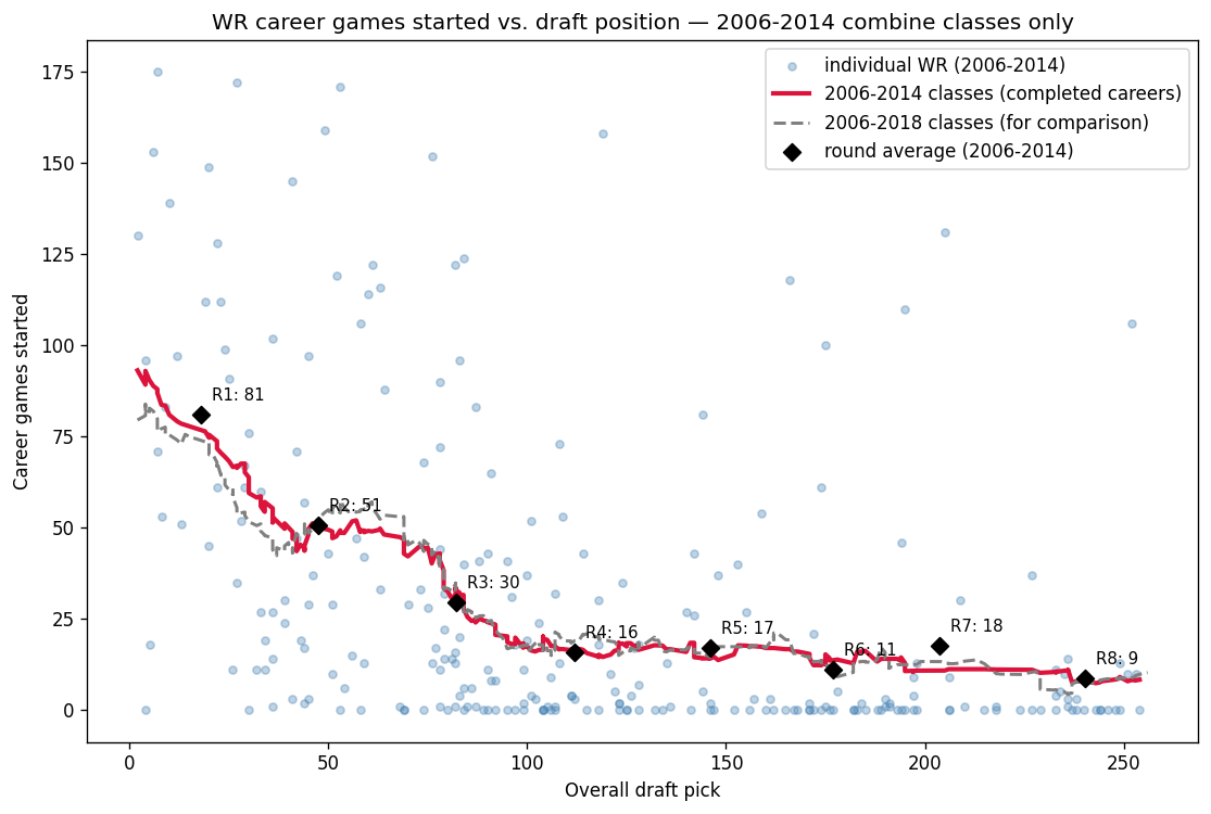 WR career starts versus draft pick restricted to the 2006-2014 combine classes with a rolling mean, overlaid on the wider 2006-2018 curve for comparison. Both curves fall sharply through round 3.