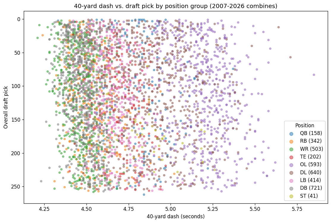 Same 40-yard dash vs. draft pick scatter colored by position group: WR, DB, RB clustered fastest; OL and DL slower on the right.