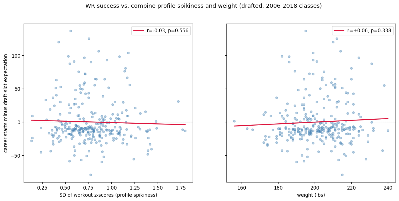 Two scatter plots. Left: career starts minus draft-slot expectation versus SD of workout z-scores; nearly flat line, r=-0.03, p=0.556. Right: same outcome versus weight; also nearly flat, r=+0.06, p=0.338.