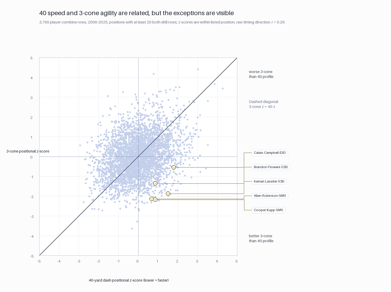 Scatterplot of 40-yard dash positional z-score versus 3-cone positional z-score for NFL Combine participants, 2006–2025. Lower z-scores mean faster than positional average. Labeled points include Kamari Lassiter, Cooper Kupp, Allen Robinson, Calais Campbell, and Brandon Flowers.
