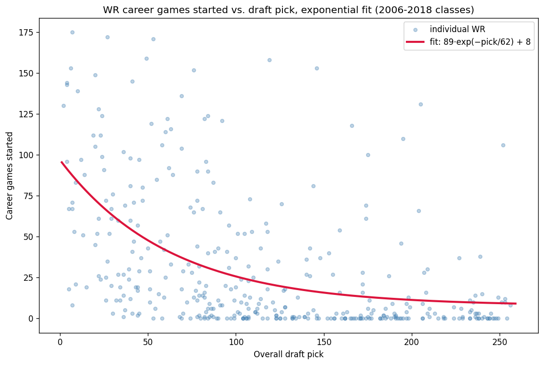 Same WR draft scatter overlaid with an exponential fit, 89·exp(-pick/62)+8, dropping from roughly 95 career starts at pick 1 to about 10 by pick 250.