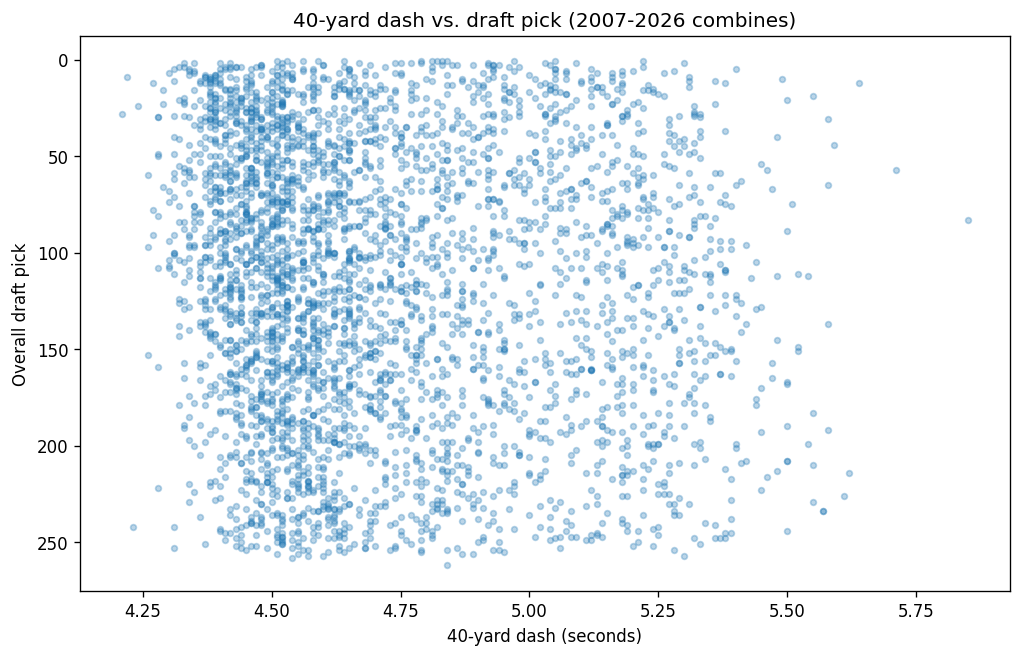 Scatterplot of 40-yard dash time versus overall draft pick for all 2007-2026 combine attendees, showing that most early picks cluster in the 4.3-4.6 range.